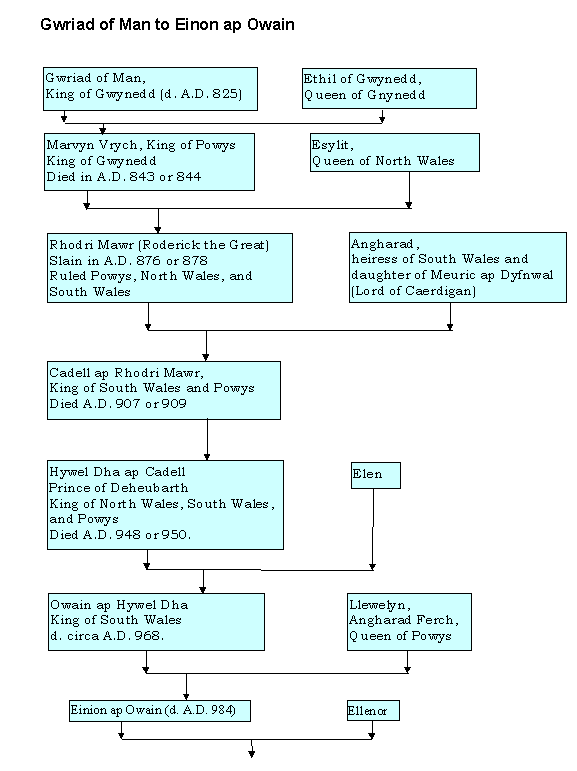 Gwriad of Man to Einon ap Owain