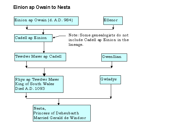 Einion ap Owain to Nesta