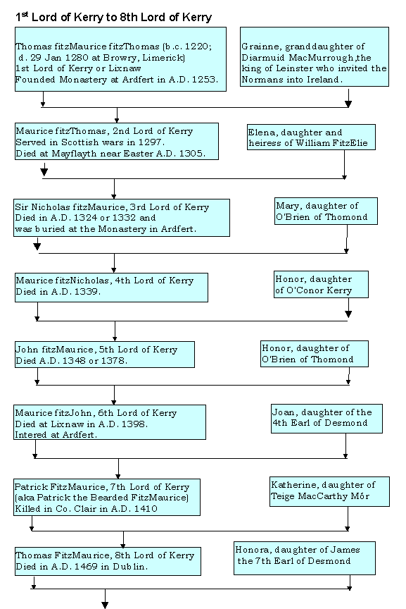 1st Lord of Kerry to 8th Lord of Kerry