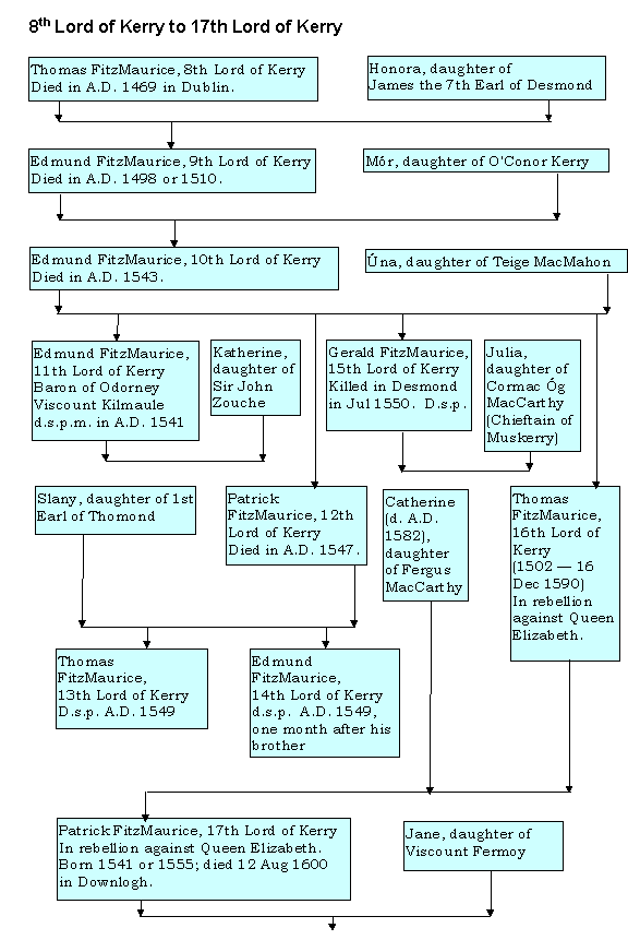 8th Lord of Kerry to 17th Lord of Kerry